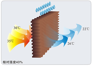 环保空调-降温原理