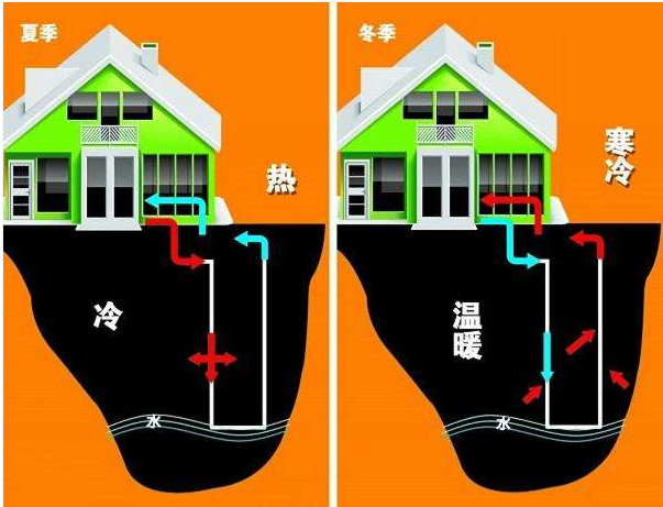 水、地源节能空调（冷暖）